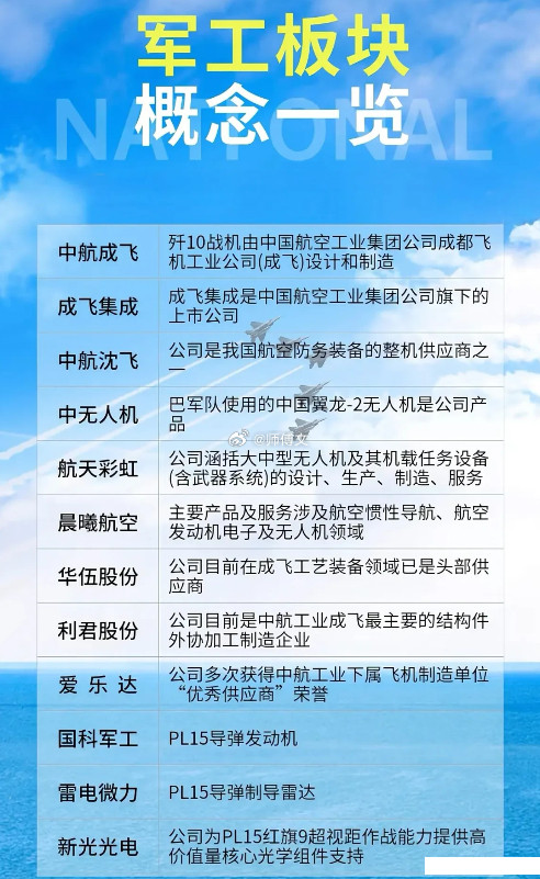 军工核心产业链全景与多维投资视角分析军工板块作为国家安全和高端制造的战略支柱，近