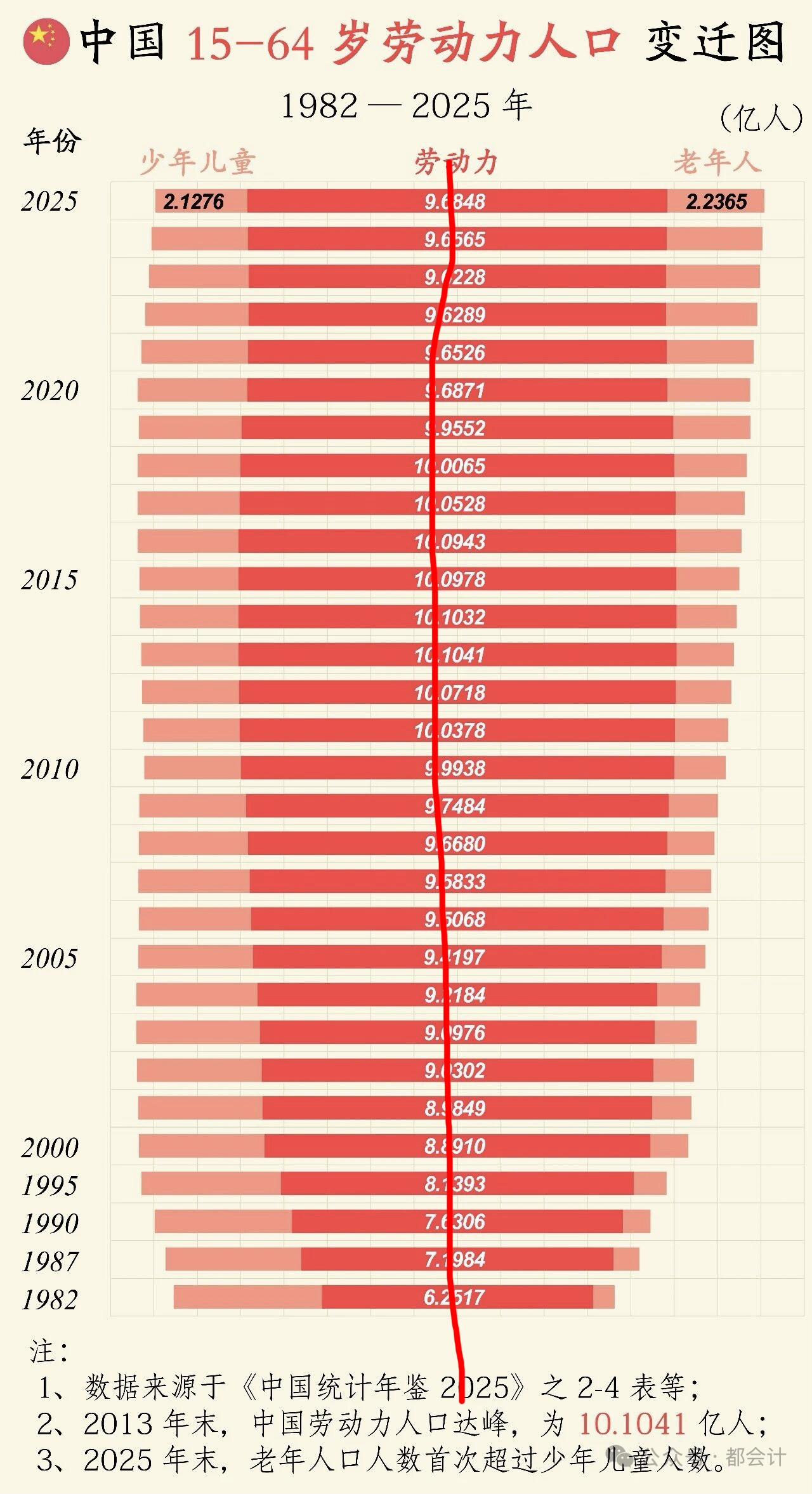 你发现了没有，中国占用房子的人口总量是不断增加的（见附图右边）。说中国人口老龄化