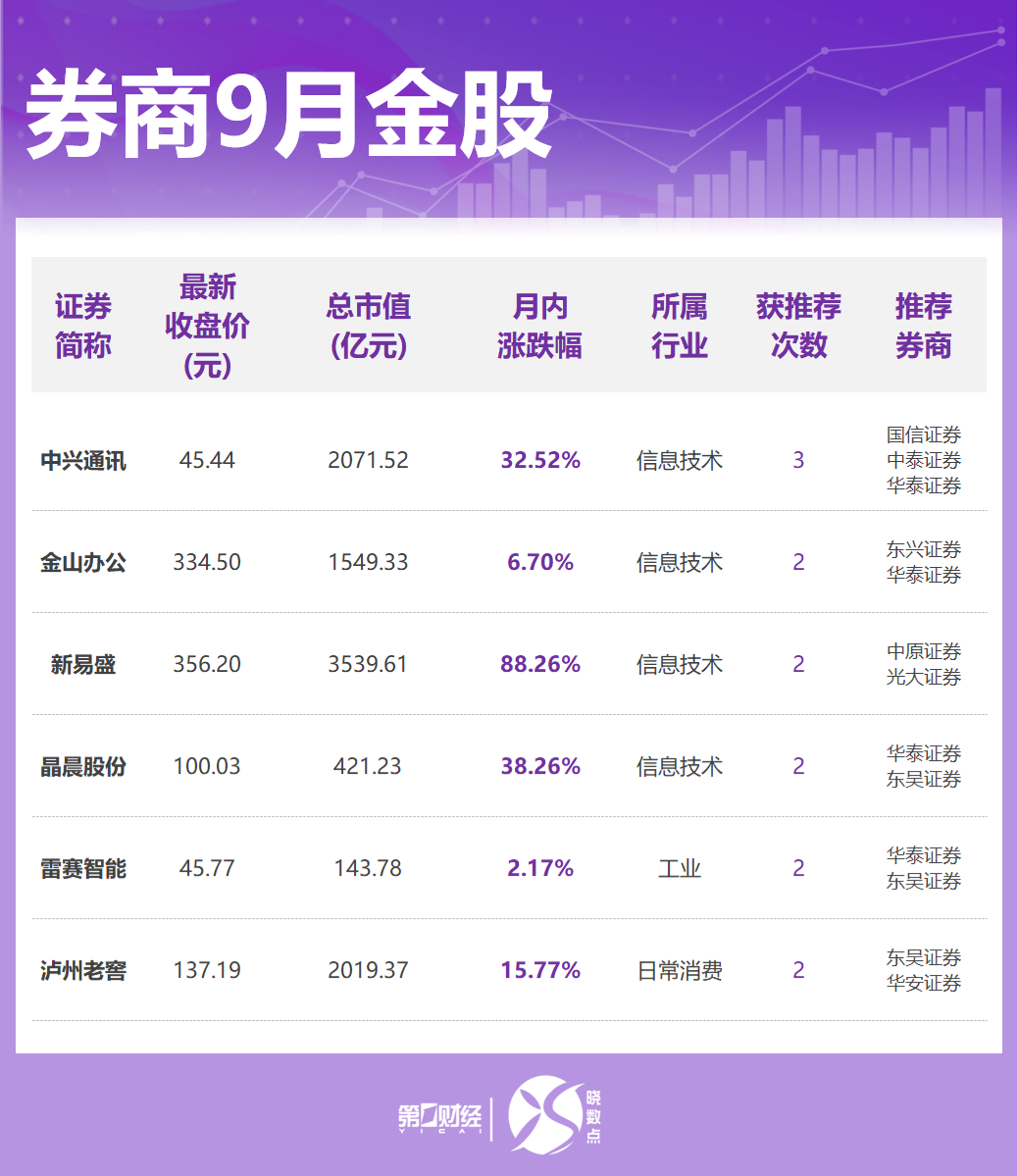 券商9月金股出炉: 这些股获力挺, 看好科技、“反内卷”方向