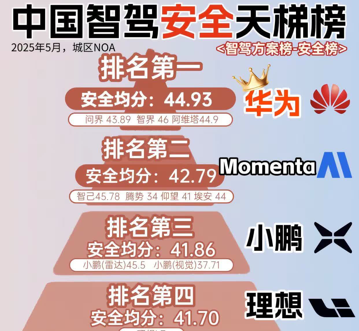 中国智驾安全天梯榜又更新！华子还是那么强。大家好！智驾安全天梯榜更新了，5月城