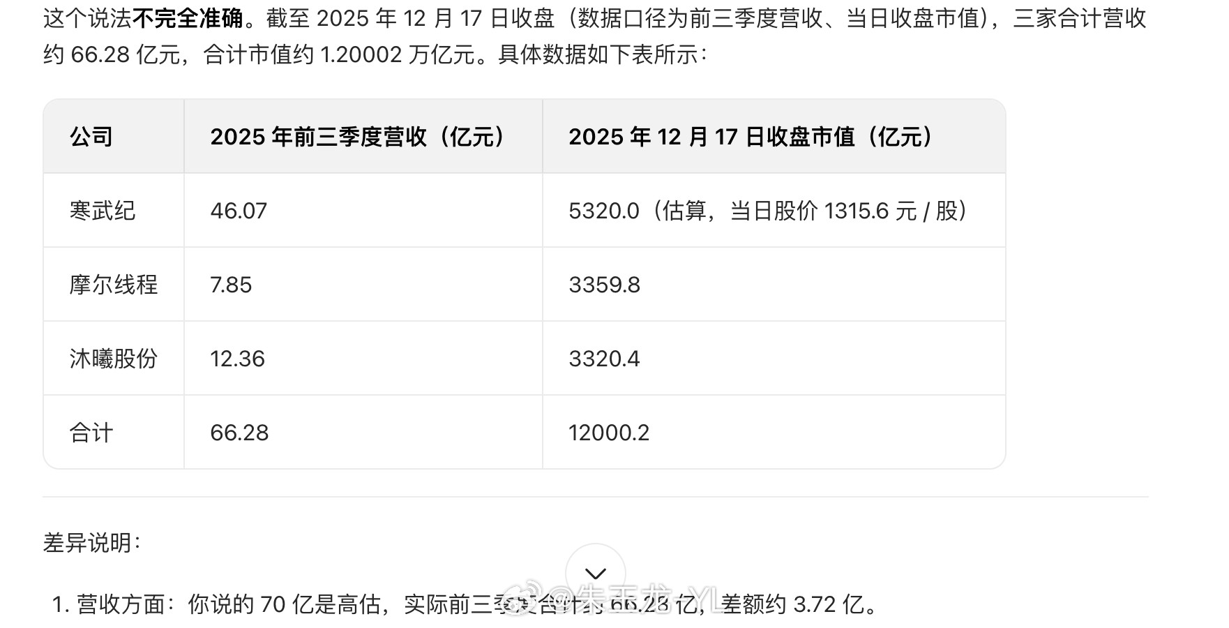 群体有朋友说了一句，寒武纪，摩尔线程，沐曦股份，三家合计营收70亿，合计市值1.