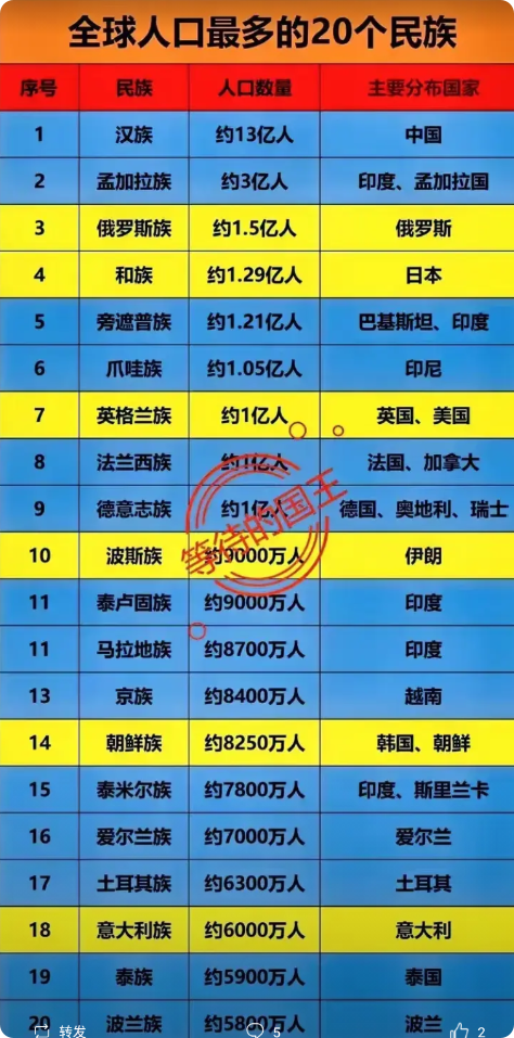 全世界人口最多的20个民族排行榜。一、汉族13亿人，是第二名的4倍多；二、孟加