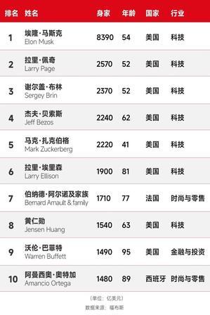 快瞧瞧这张全球最富有的20人大榜单！2026年9月的全球前20富豪名单，