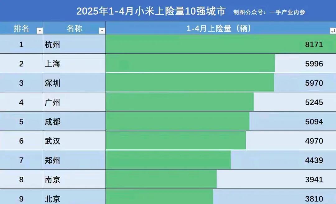 这是小米汽车的真实购买数据，杭州买的最多，北京总部未上前十，这份数据没人质疑了吧
