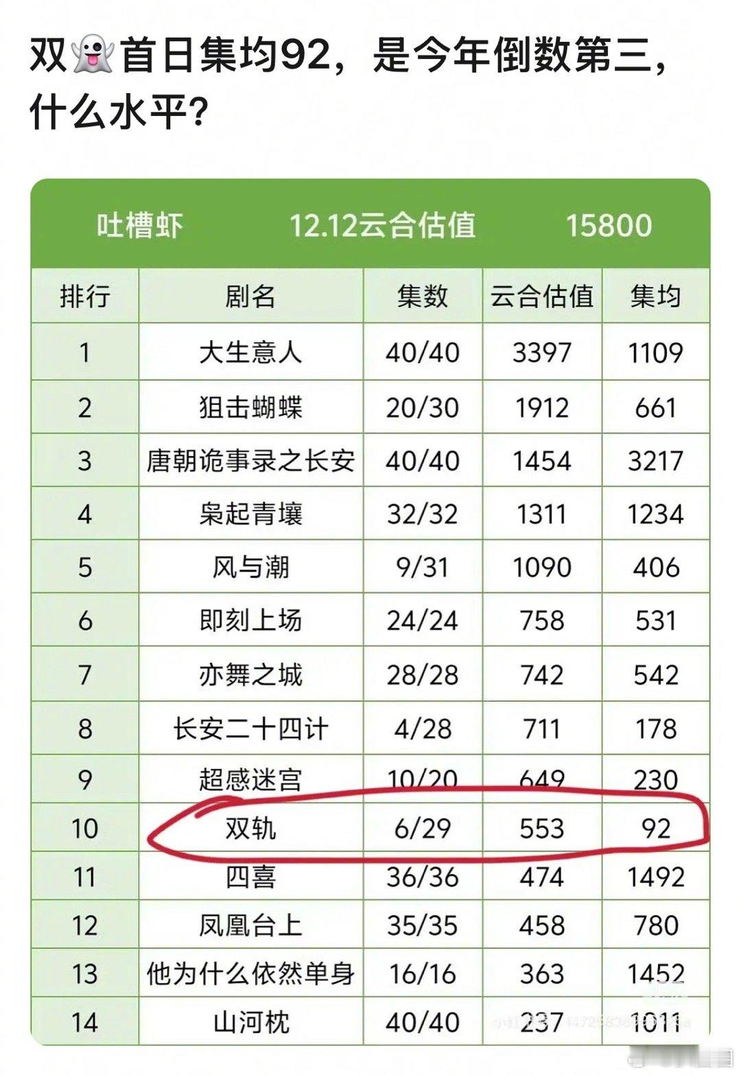 双轨首日集均什么水平～