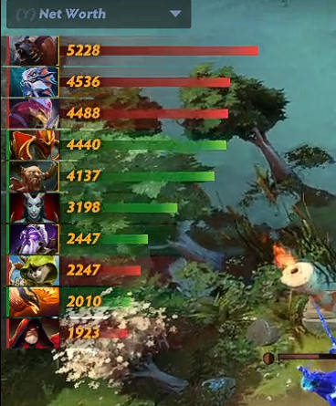 真的好久没看到XG三大哥对线出来是这种经济了，这把莫言前10分钟除了一波开车有点