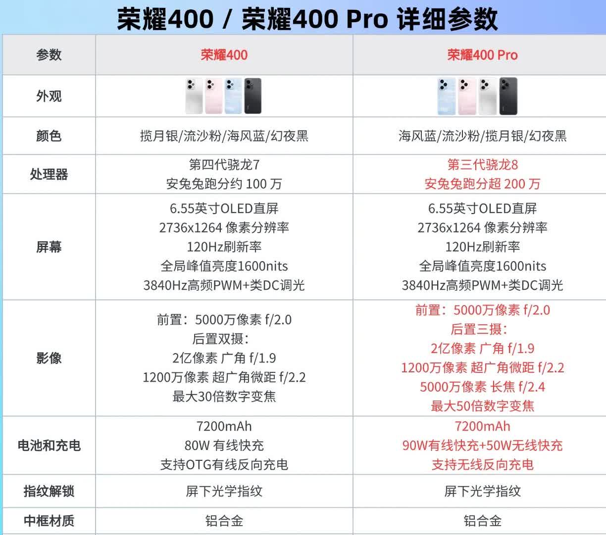 能够抑制晕车的手机。荣耀400和荣耀400Pro存在一定的差距。在国家