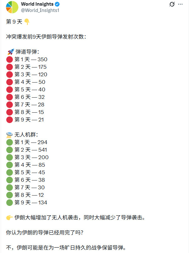 美伊以冲突前两天波斯人打的导弹少了，帝国马上就吹风说郎子导弹被炸没了，胜利指日