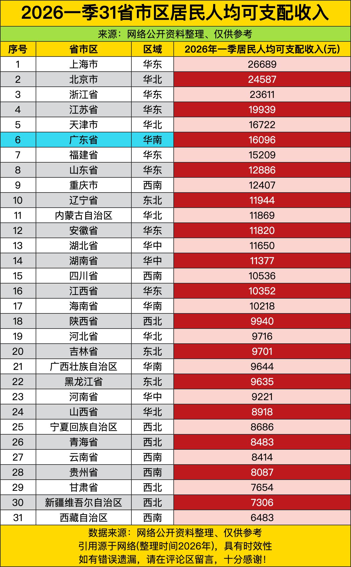 华东五省市（沪浙苏闽鲁）包揽前7中的5席，人均超1.2万成标配：浙江23611、