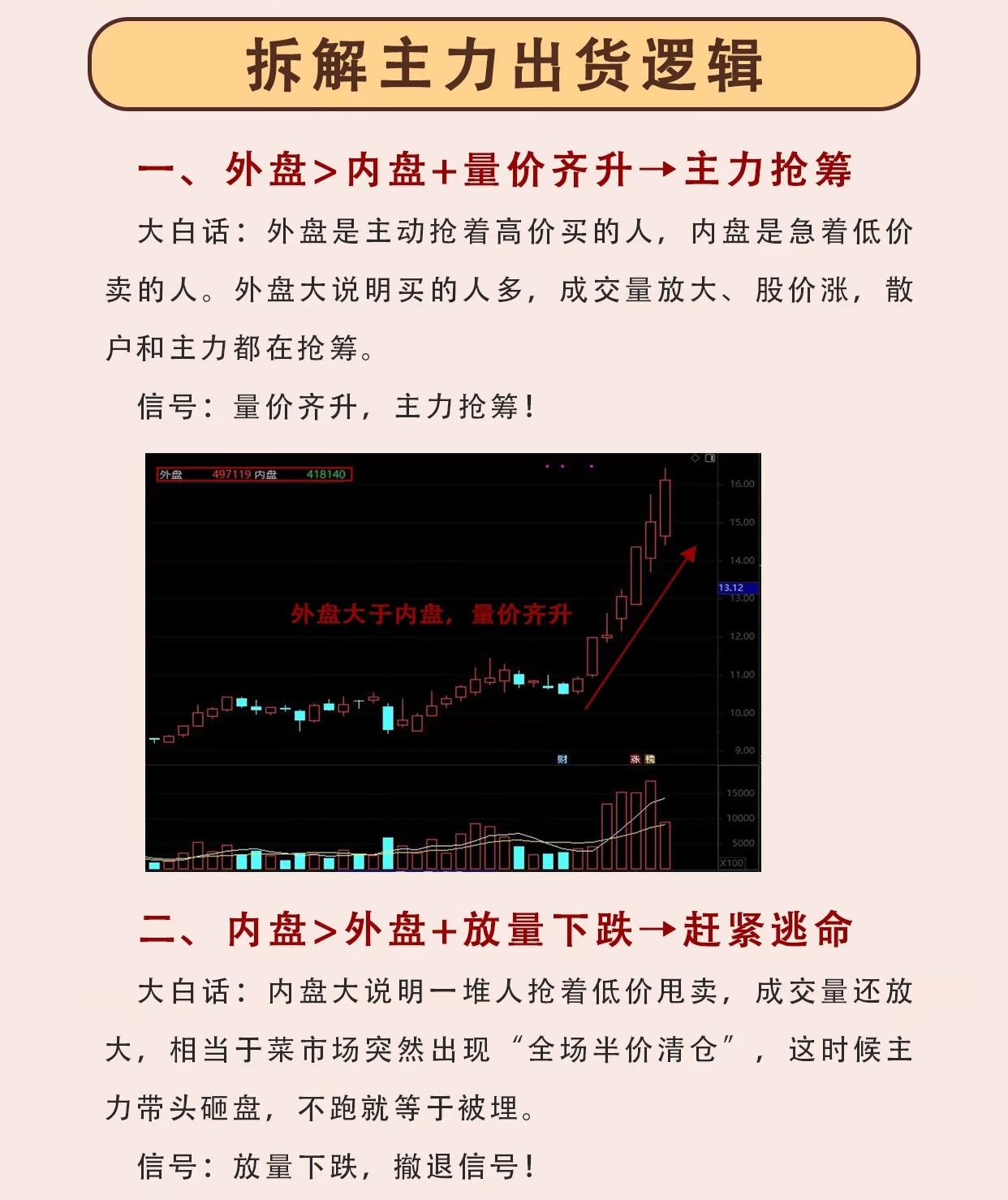这组金融分析资料系统地讲解了如何通过“外盘”与“内盘”数据，以及量价关系、挂单情