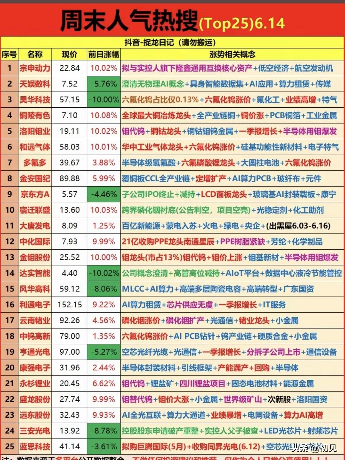 周末人气榜25强全景拆解：AI材料与小金属主线爆发！周末人气热搜榜（6.1