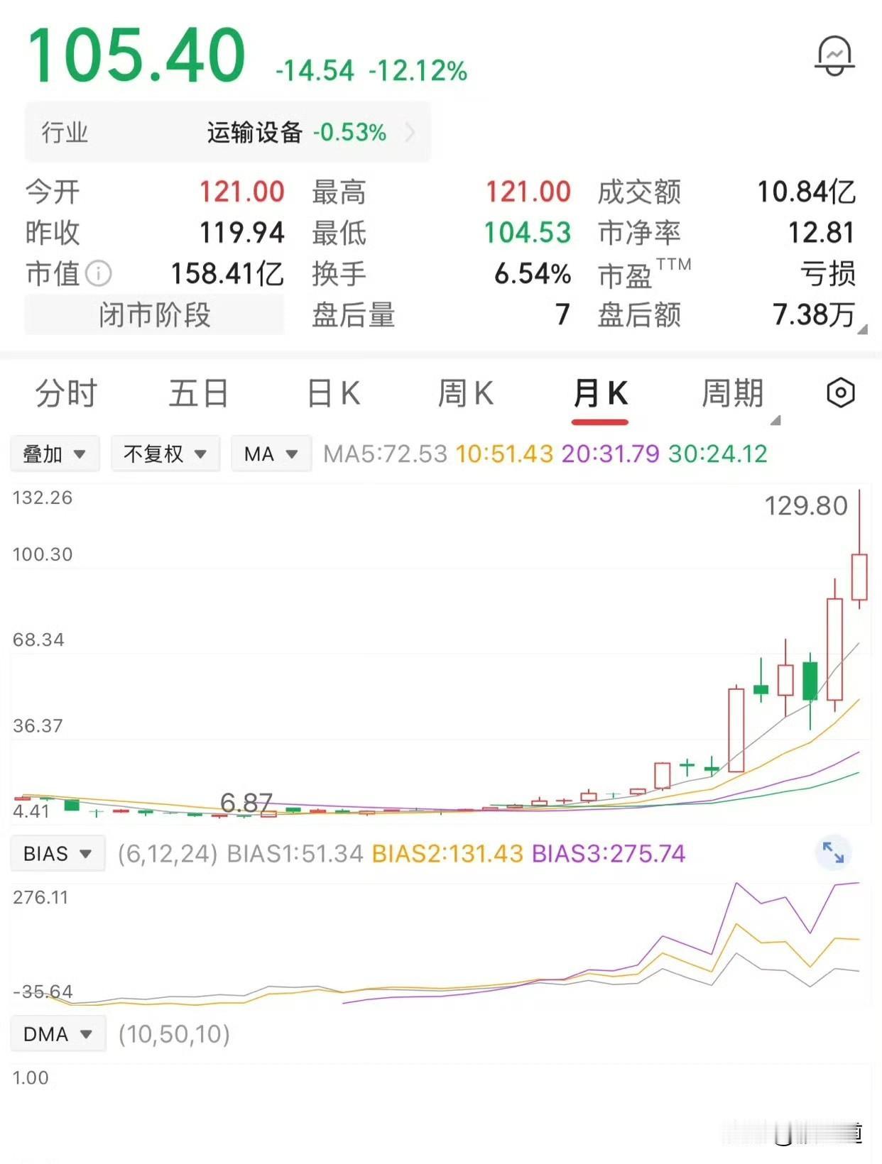有位投资者他的操作确实厉害，8块钱买了2万股，投进去16万。拿了两年，他在2