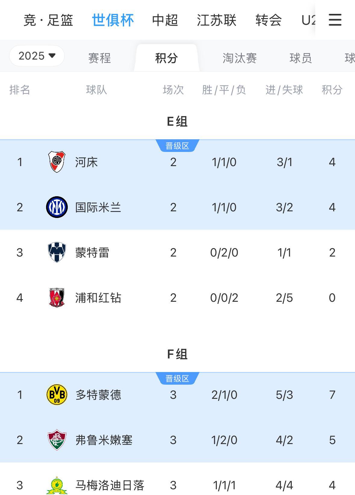 #世俱杯#亚洲球队在世俱杯上输得脸都不要了，有中超球队与没中超球队，区别不大。