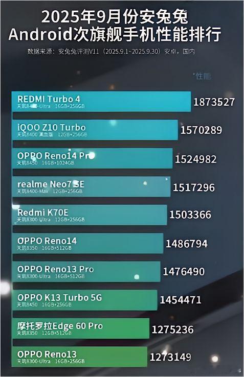 安兔兔发布2025年9月次旗舰性能手机性能榜：第一名：红米Turbo4第二名