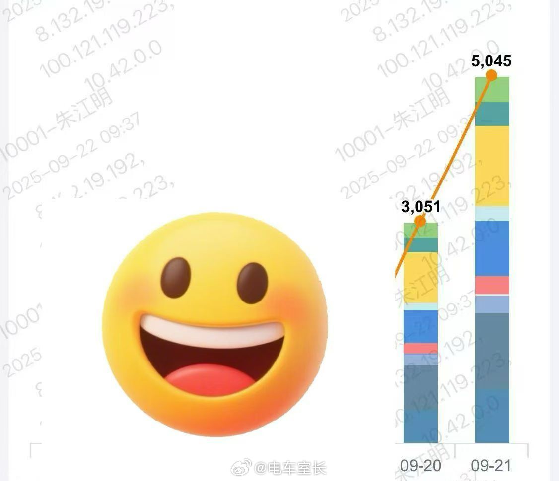 零跑杀疯了，仅隔一周再破纪录周末销量8000+，C10/B01周日双破千那些
