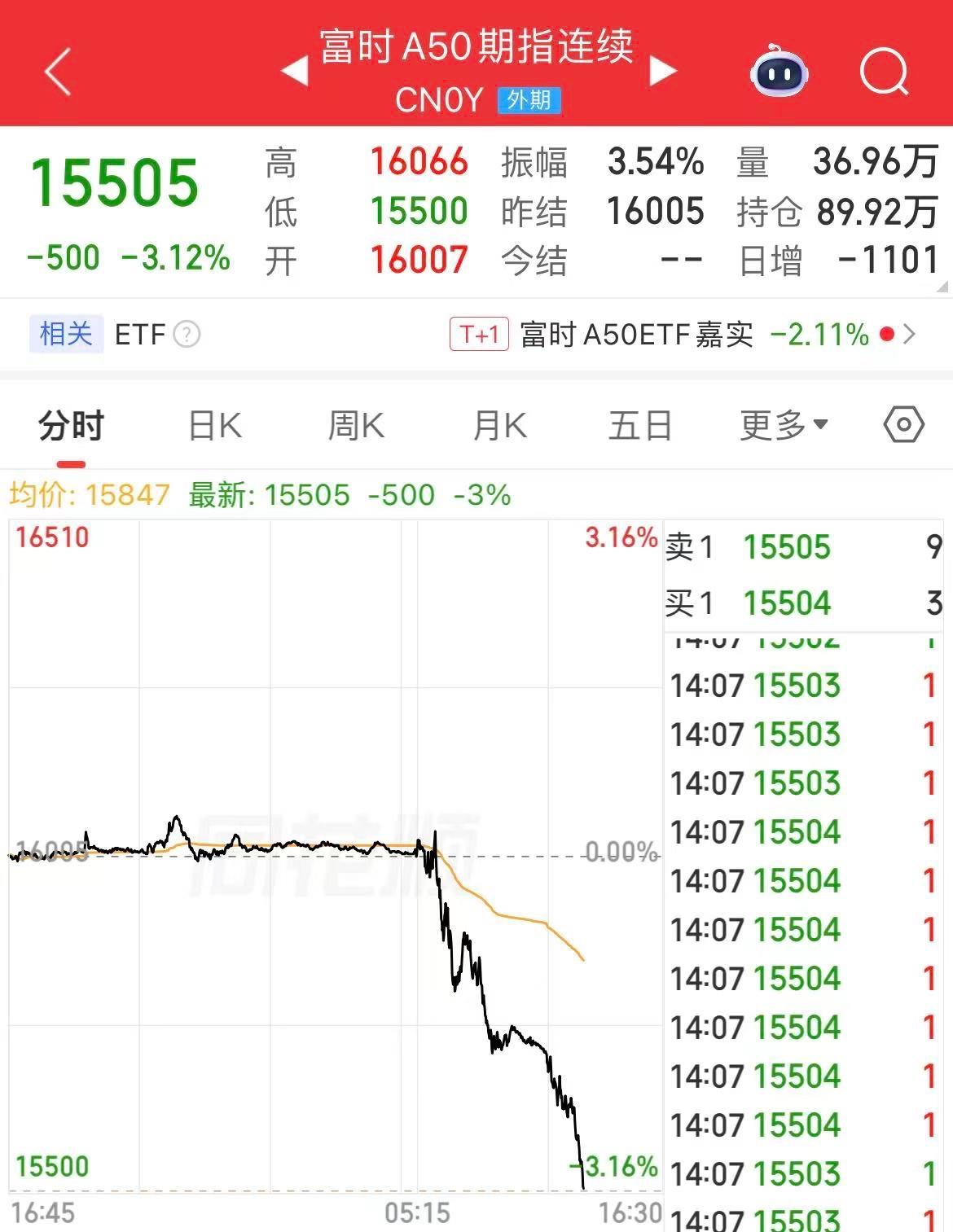 大A，你又怎么了？A50期货指数跳水3%，目前上证指数跳水1.5%，大盘所有板