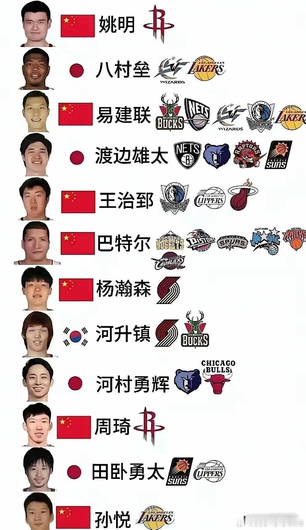 亚洲NBA球员榜单，姚明无悬念！中国球员独占7席，姚明第一毫无悬念，八村垒第二，