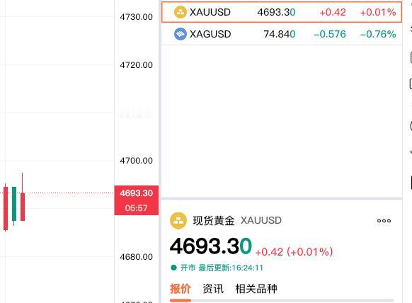 好消息，现货黄金翻红了。刚看了一下，现货黄金走势，已经刷新翻红了。现