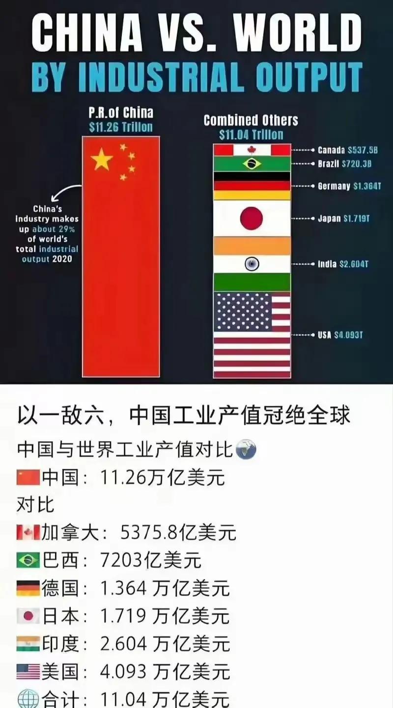 以一敌六，中国工业总产值冠绝全球！正要高兴一番的时候，却有人泼冷水：工业这么强