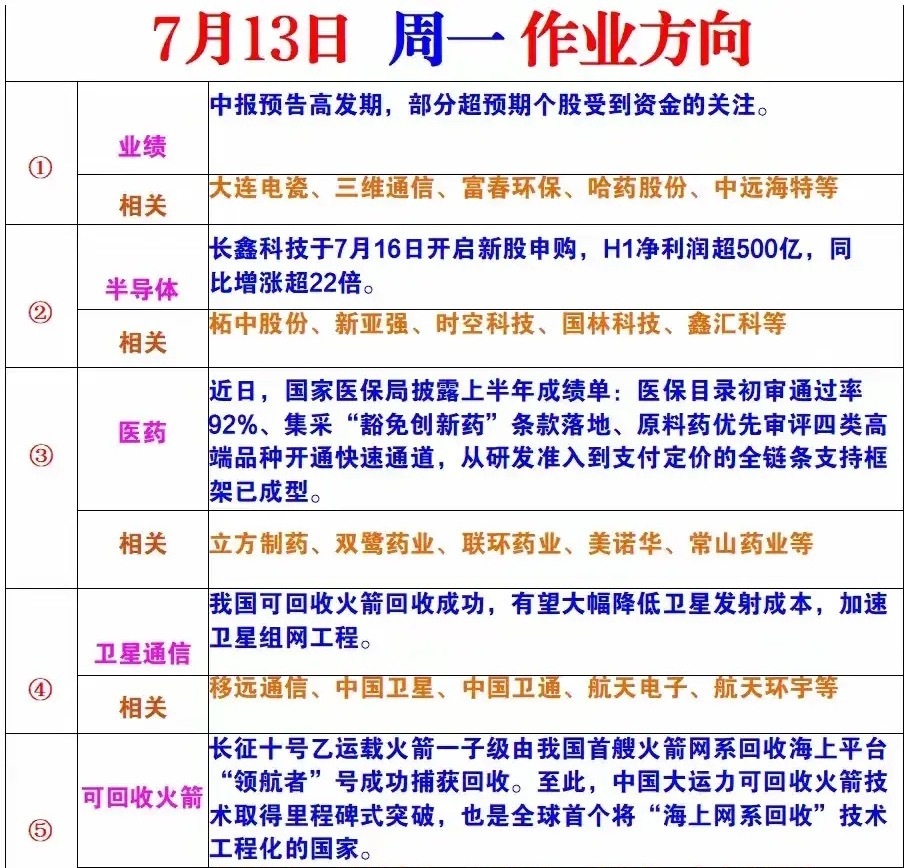 周一方向作业