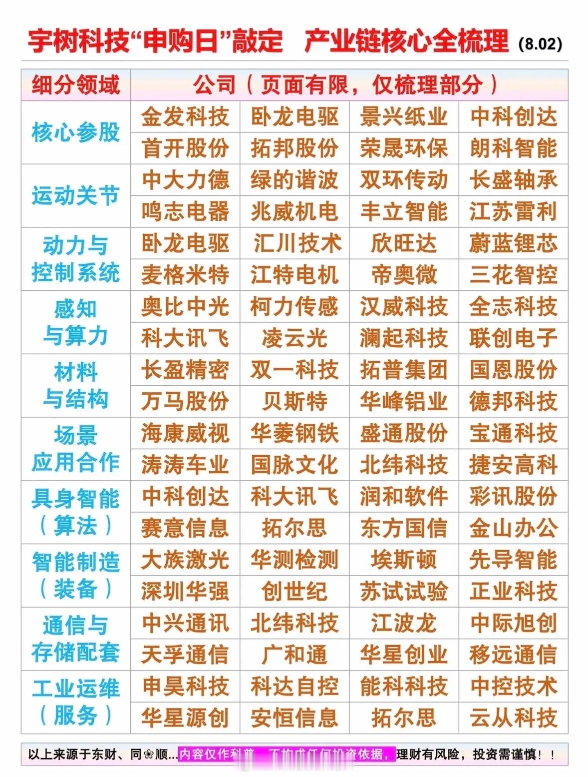 科技公司全梳理📊宇树科技“申购日”敲定，产业核心全梳理！宇树科技“申购日”