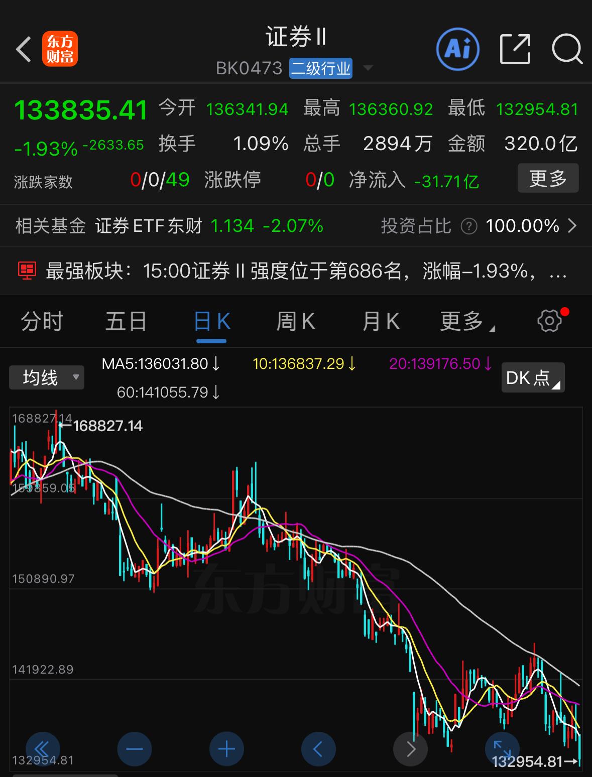当下市场走势格外反常，给大家提一个值得留意的细节：近期市场整体成交量并不低，但券