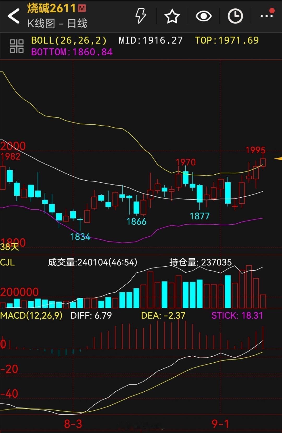 烧碱螺纹钢焦炭铁矿石烧碱突破箱体了！观察下平台2040附近，周线中轨道2