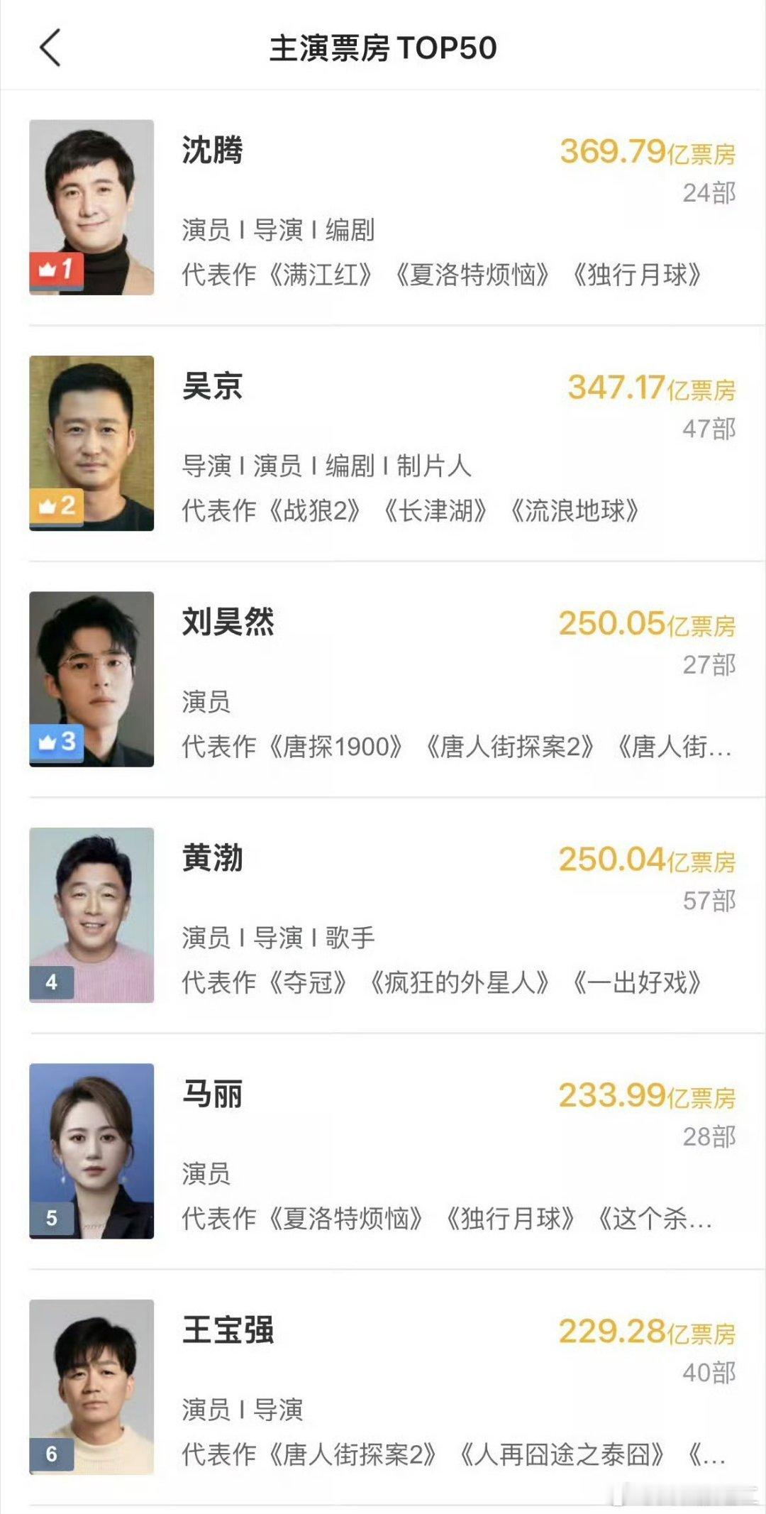 刘昊然中国影史男主演票房榜第三了​​​，好牛🐮95Top了​​​