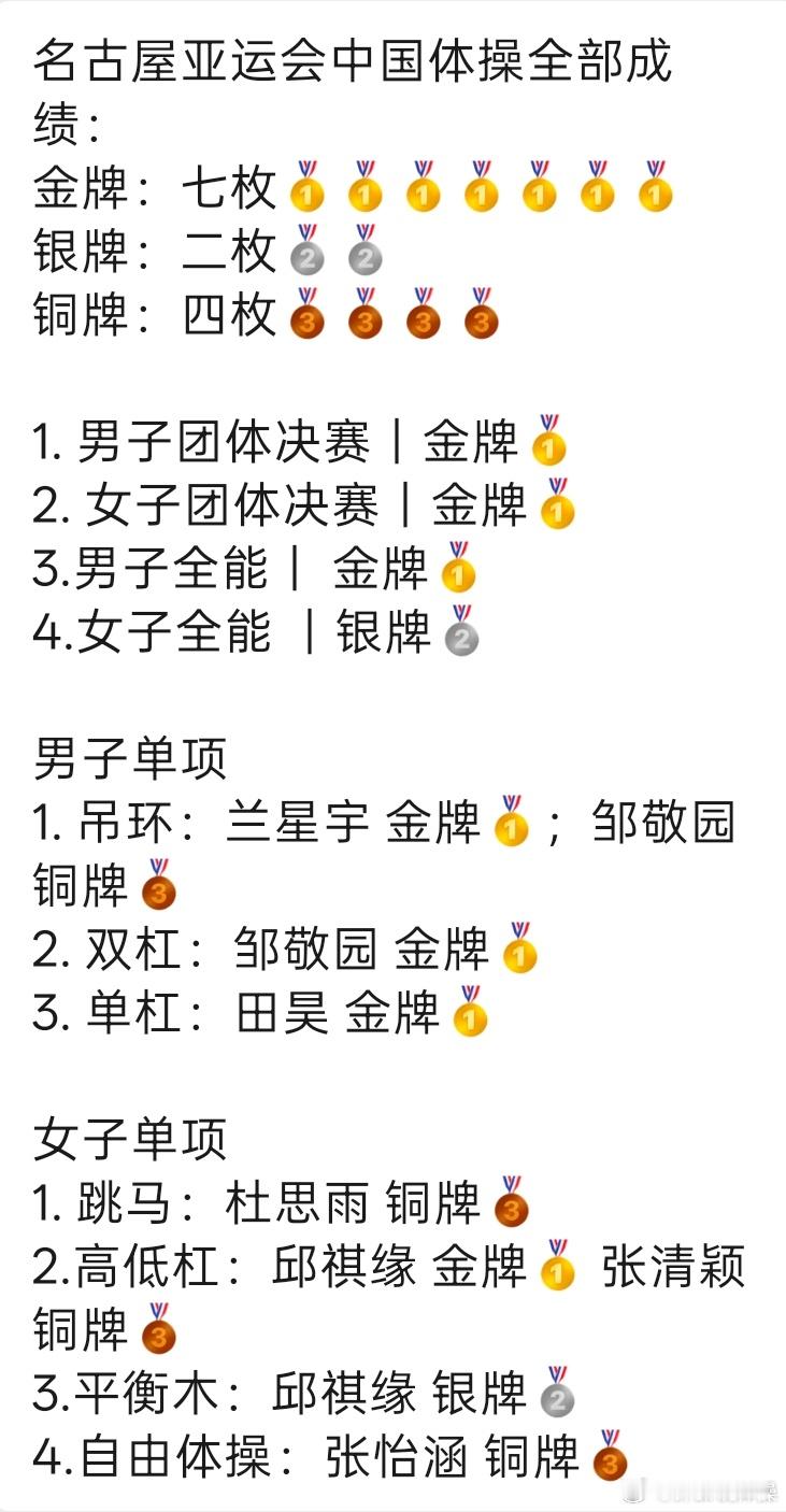 中国🇨🇳体操队本届亚运会竞技体操成绩单7🥇2🥈4🥉，下个月17日到25
