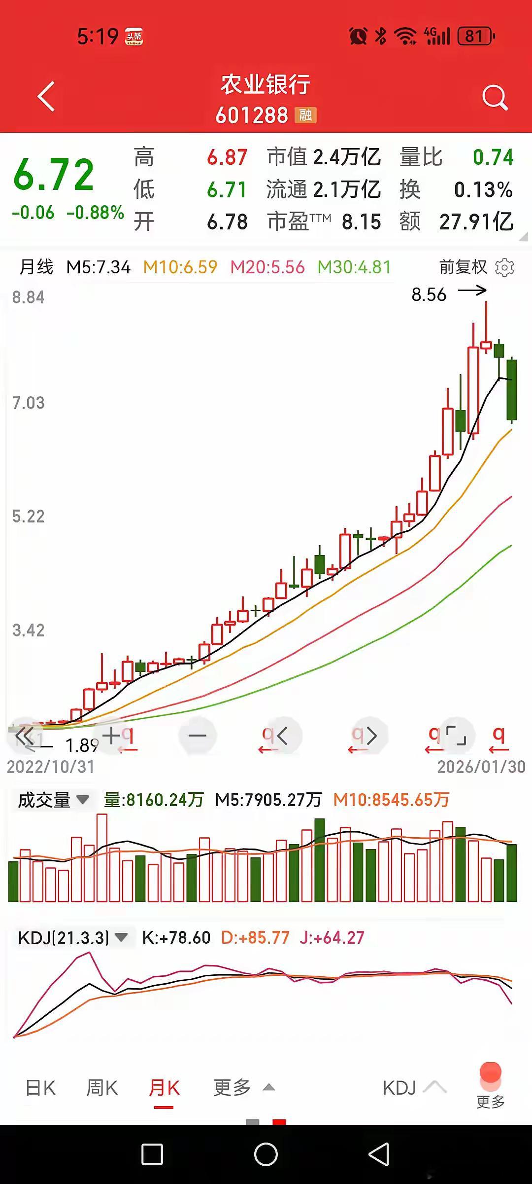 银行股的牛市有结束迹象？看看几大国有银行股票的月线图，这一波长达两年的牛市行情中