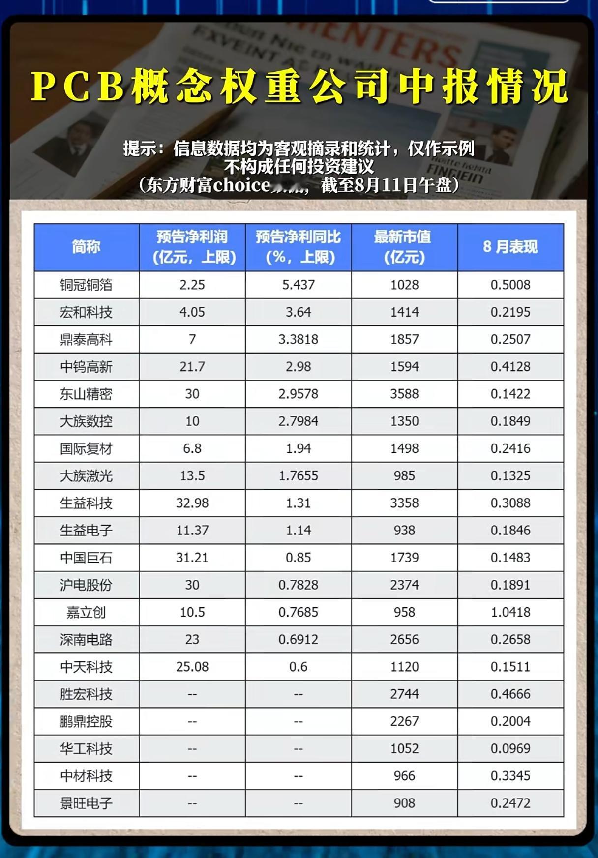 净利最高暴涨超54倍！PCB中报业绩两极分化，电子复苏行情谁能笑到最后？随