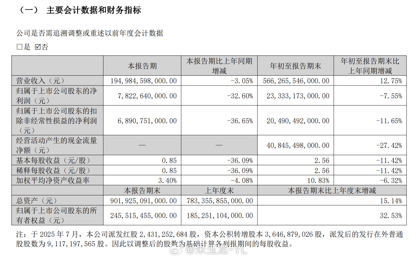 比亚迪的财报数据也出来了，三季度净利润为78.23亿元，同比下降32.6%三季度