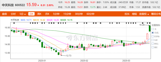 中天科技继续涨? 业绩拐点确立, 海风龙头乘政策东风再启航