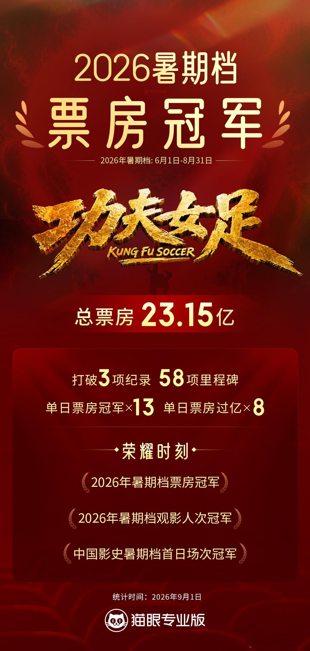 2026暑期档大盘124.98亿，《功夫女足》以23.15亿强势夺冠！