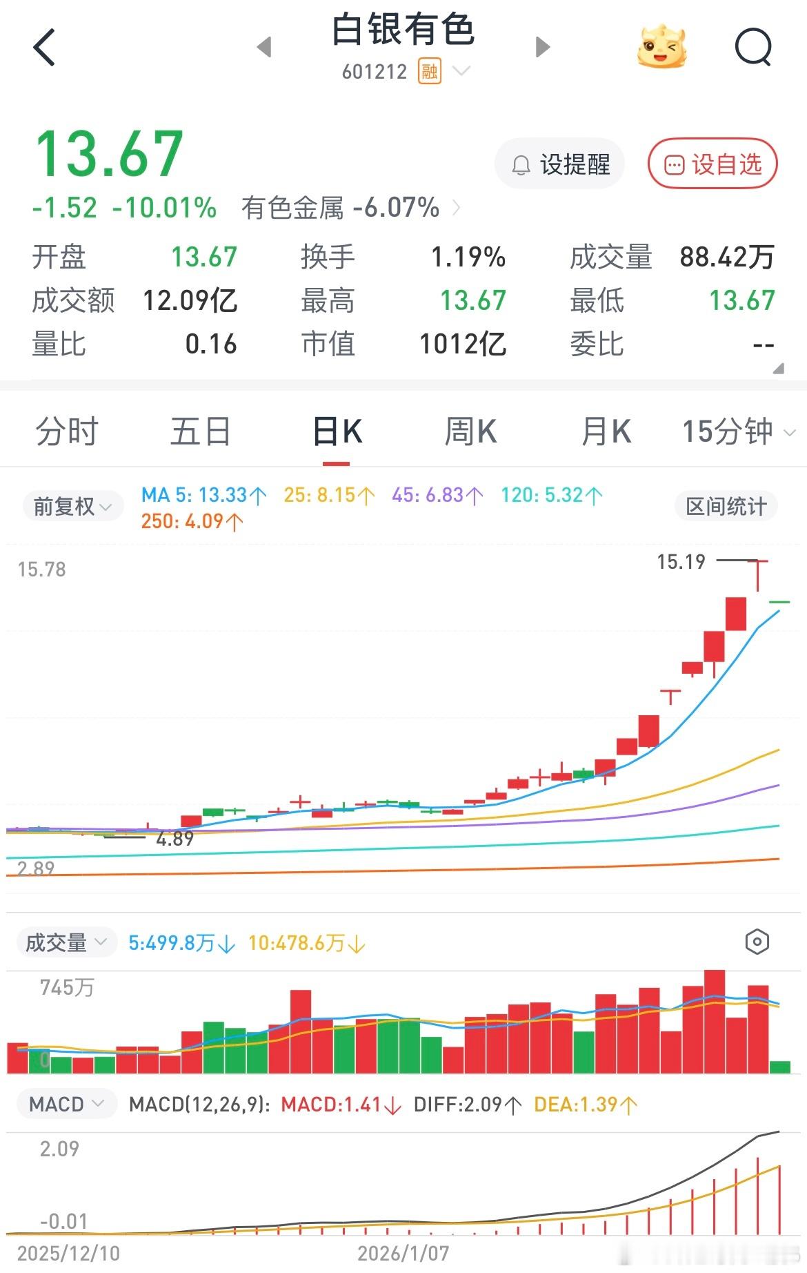 白银期货跌了30个点，不知道多少人上天台，那么对应的股票周一想出来那是门都没有，