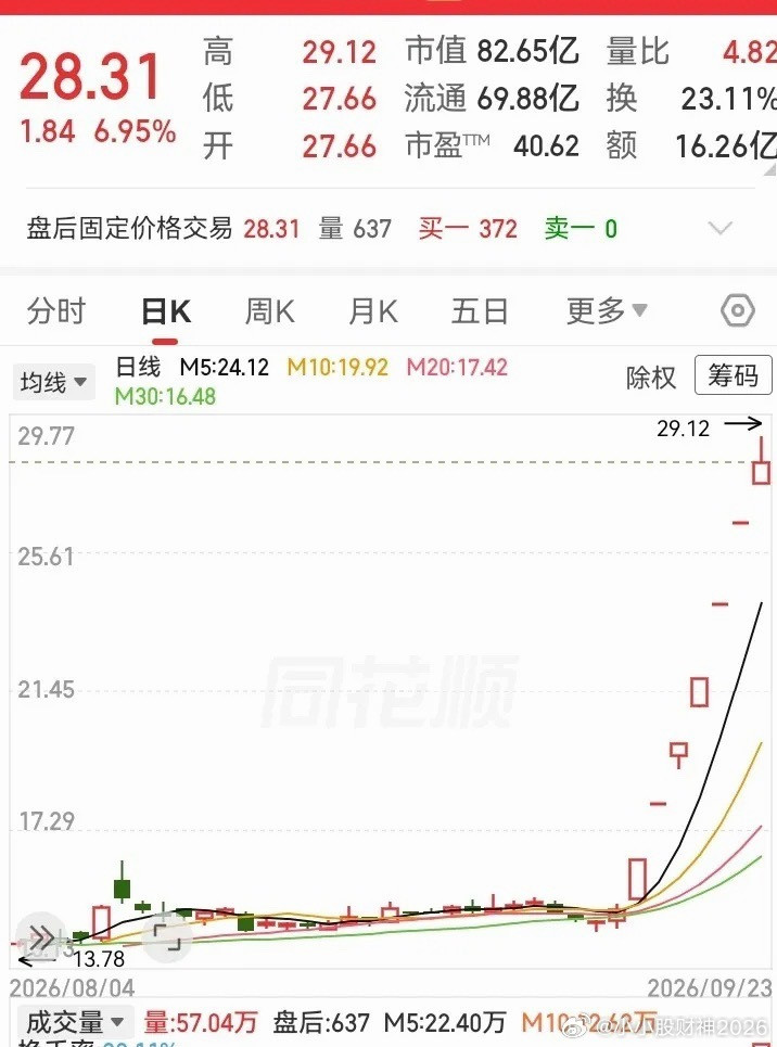 连续飞涨了九天！眼睁睁看着走势从14块涨到29块，半个月不到，轻松走出了翻倍高度