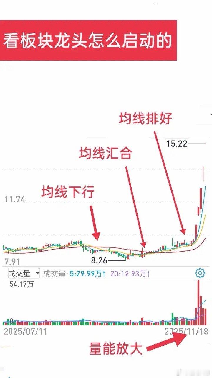 连板龙头启动前的“潜规则”！看懂少走3年弯路别再追高站岗了！连板龙头启动前，主力