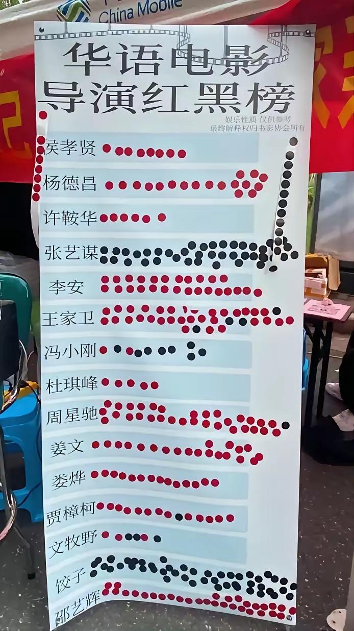 在大学生眼里，张艺谋远远比不上周星驰！下面这张图是某电影节期间，大学生对导演