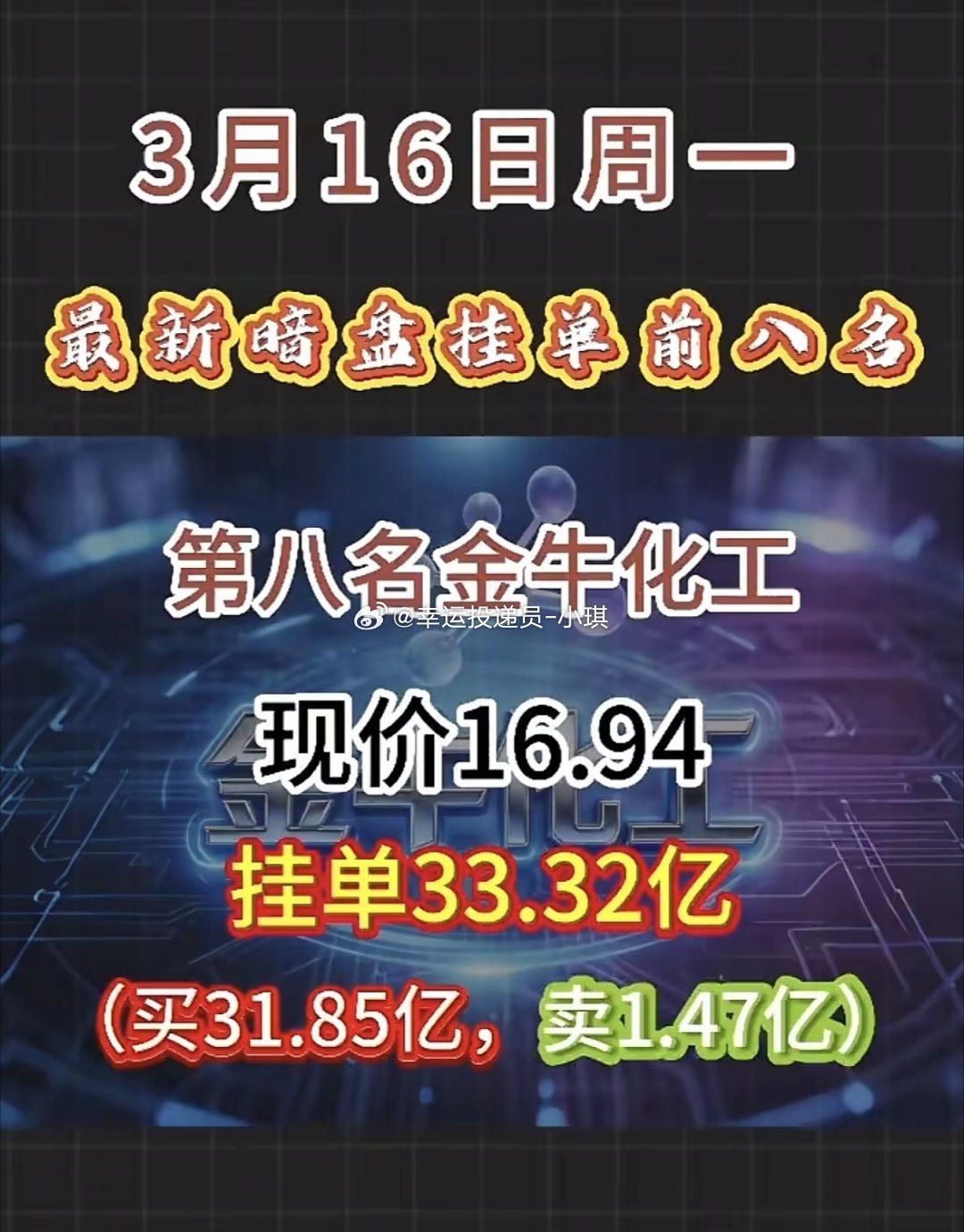 3月16日暗盘隔夜挂单排行榜揭晓。中国能建成交额达到98.12亿，股价涨了1.7