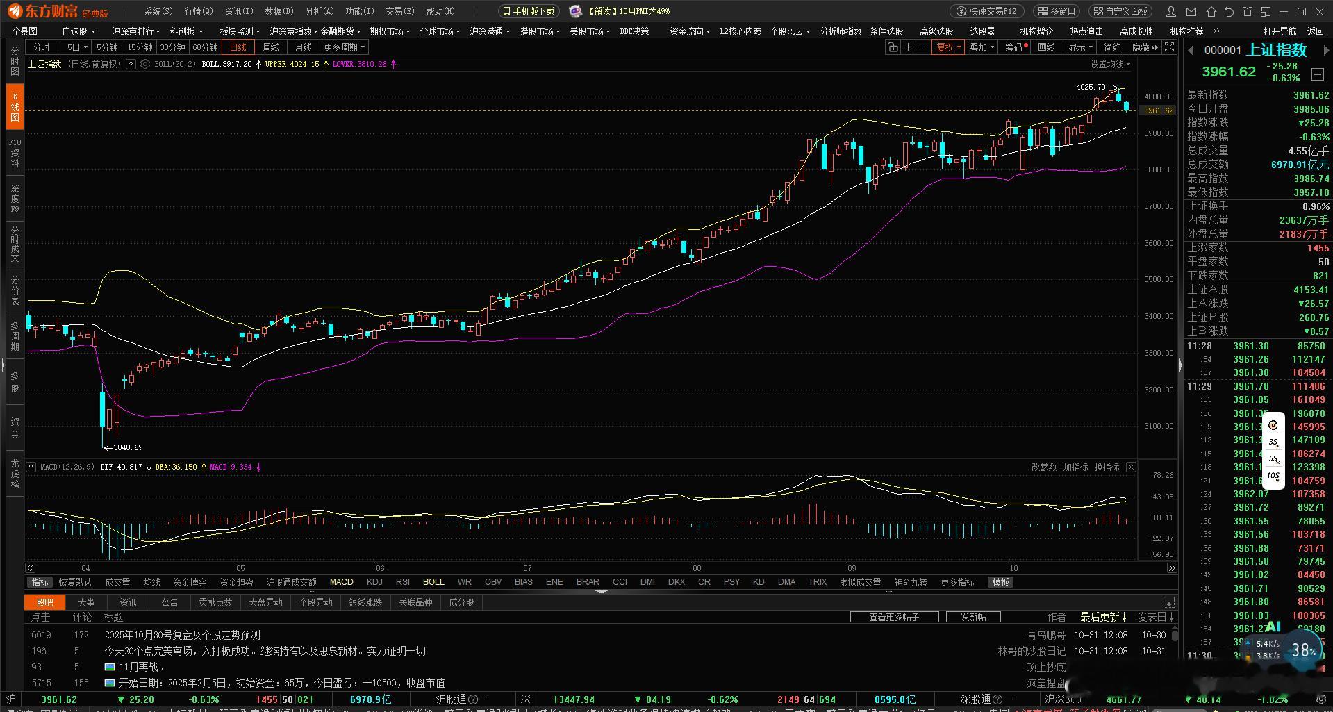 “今天A股这盘面是不是看懵了?指数还在下跌,但好多散户手里的票是红的!这跟以前完