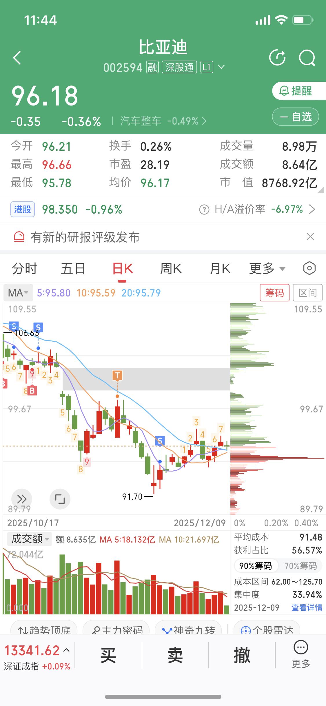 12月9日，股价一动不动[哭哭]比亚迪有两件事值得说道。一方面，比亚迪网联商