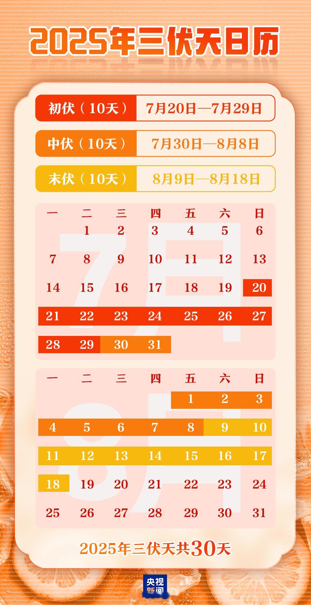 “头伏饺子二伏面，三伏烙饼摊鸡蛋”头伏时新麦收割，人们用新面粉包饺子，既庆祝丰收