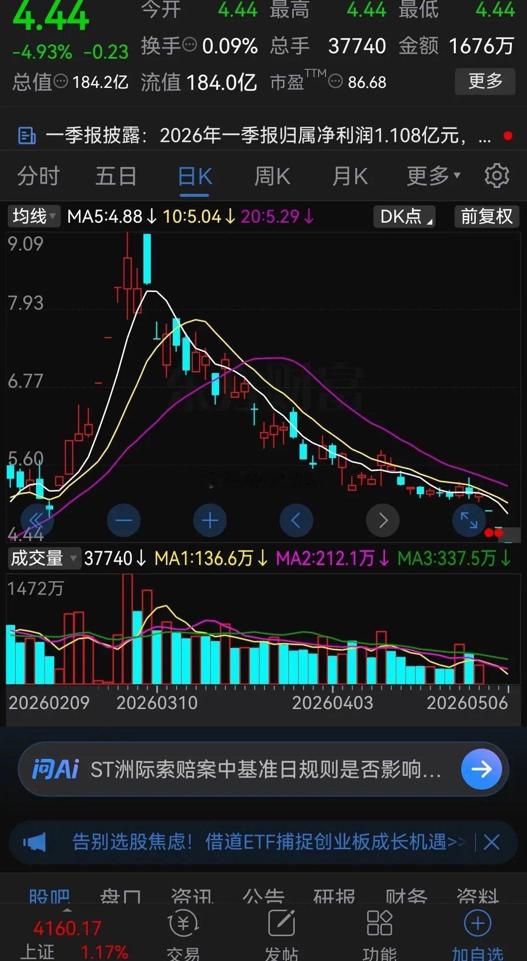 买了这只股票的股民，眼睛能哭瞎！从9块钱一路狂跌到5块钱，本以为这就很惨了，结果