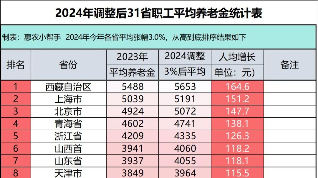 2025年养老金“新调整”:1月1日起正式执行!31省市排名出炉