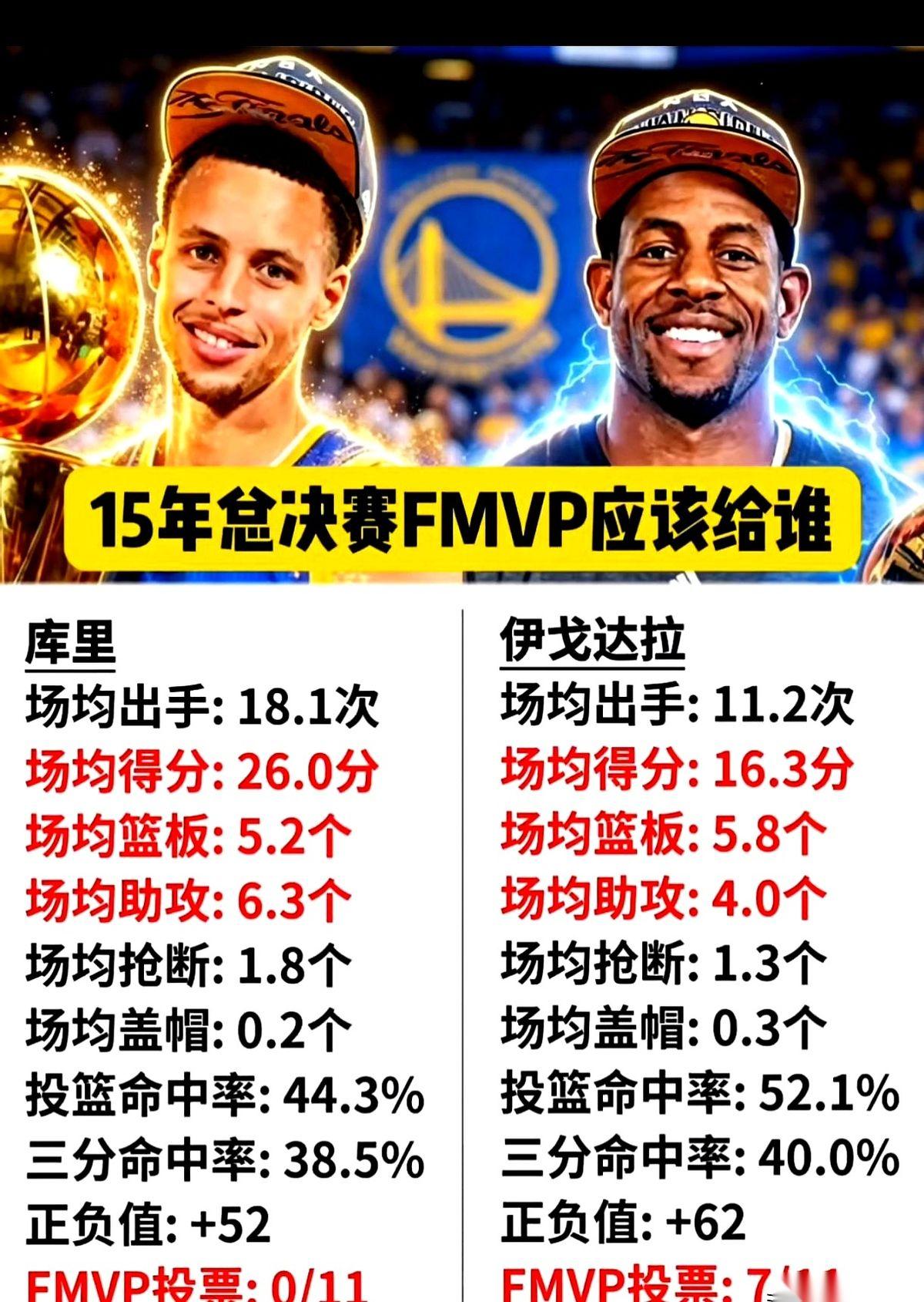 2015年总决赛那个FMVP，聊起来就怪。怪的不是伊戈达拉拿了奖，也不是输球的