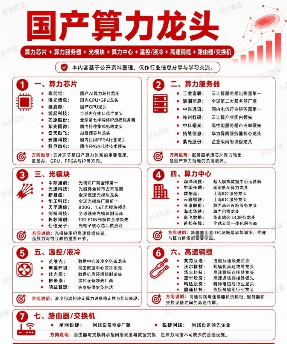国产算力产业链算力芯片是底层基础，涉及AI芯片、GPU、FPGA、半导体IP等方