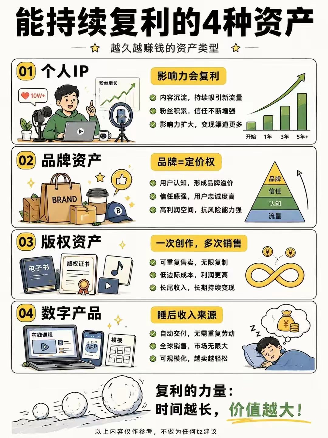 四类可长期复利的优质资产1.个人IP｜复利：影响力持续放大内容长期沉