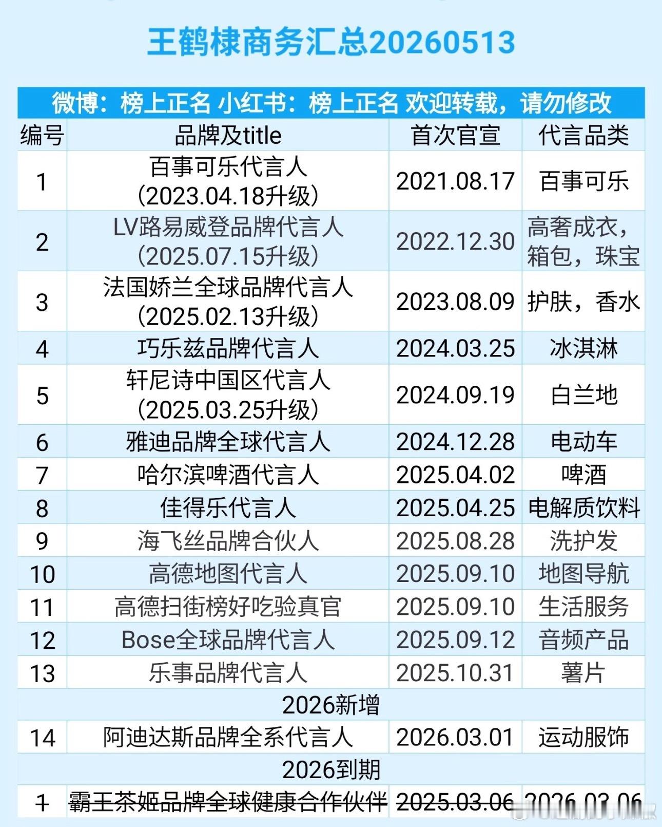 王鹤棣最新商务汇总，质量还行
