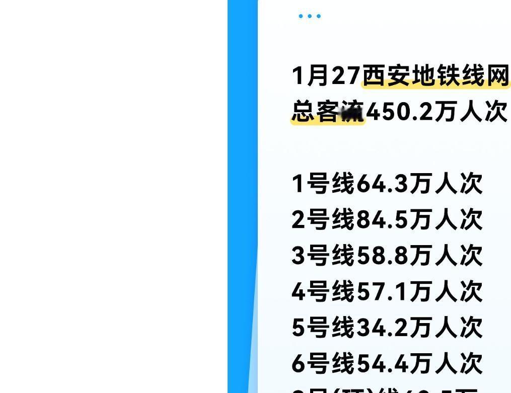 地铁：全线网客流量数据统计时间：1月27号（周二）总客流：450.2万人