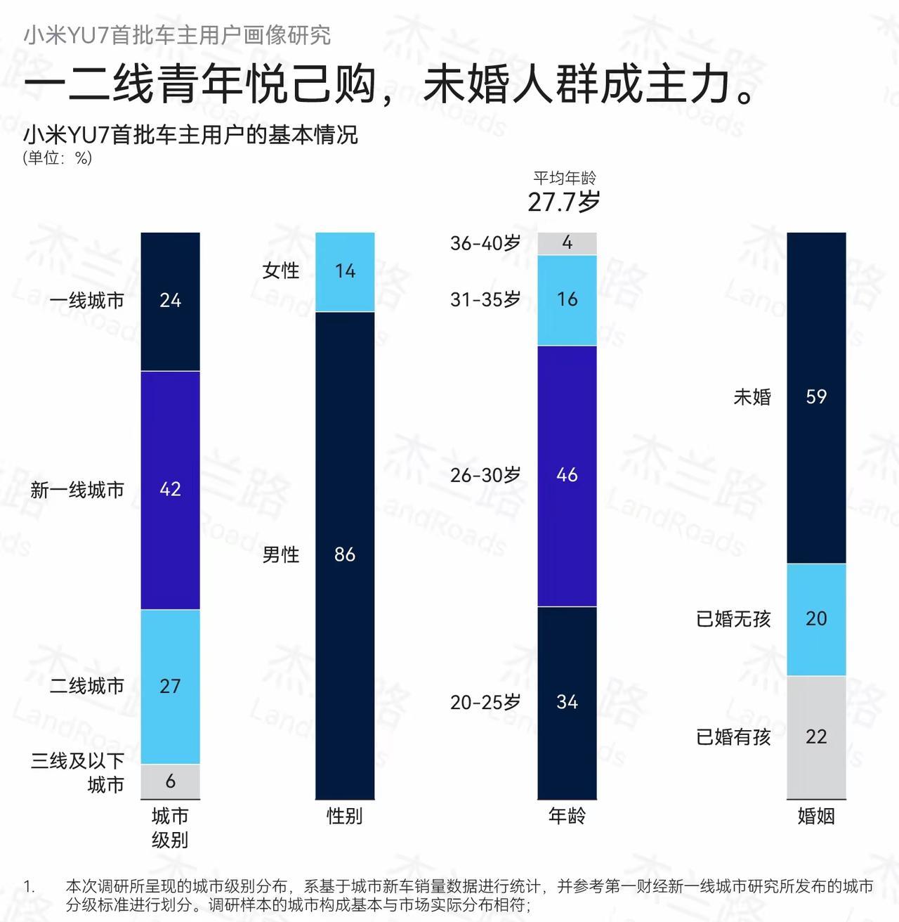 看完这个才知道小米汽车为什么卖的好了，一线城市的有钱人买小米的最多，单身的有钱人